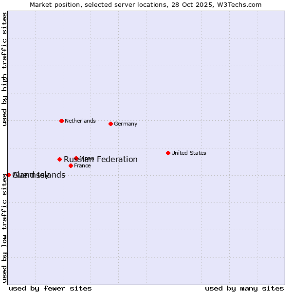 Market position of Russian Federation vs. Aland Islands vs. Guernsey