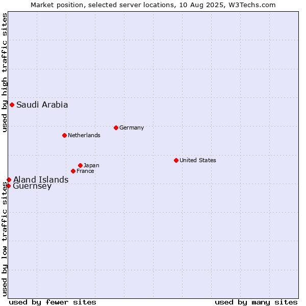 Market position of Saudi Arabia vs. Aland Islands vs. Guernsey
