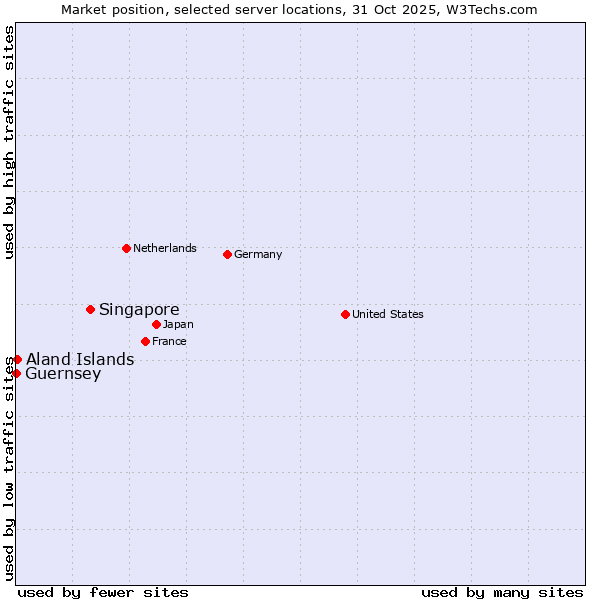 Market position of Singapore vs. Aland Islands vs. Guernsey