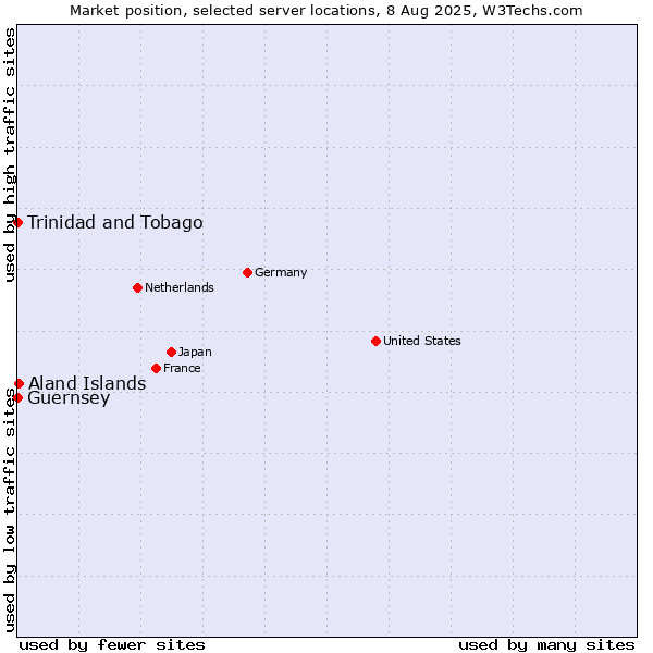 Market position of Aland Islands vs. Trinidad and Tobago vs. Guernsey