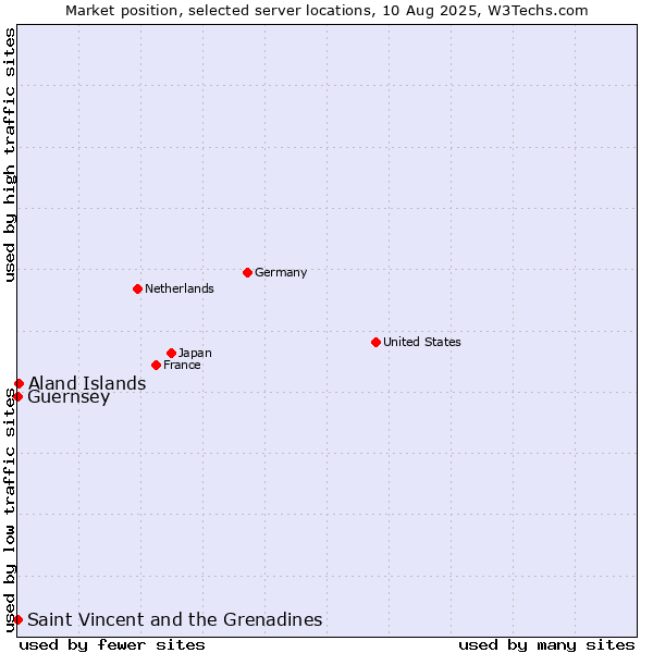 Market position of Aland Islands vs. Saint Vincent and the Grenadines vs. Guernsey