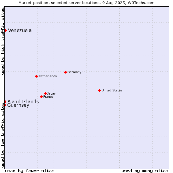 Market position of Venezuela vs. Aland Islands vs. Guernsey