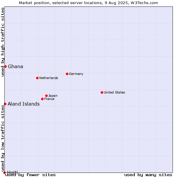 Market position of Ghana vs. Aland Islands vs. Haiti
