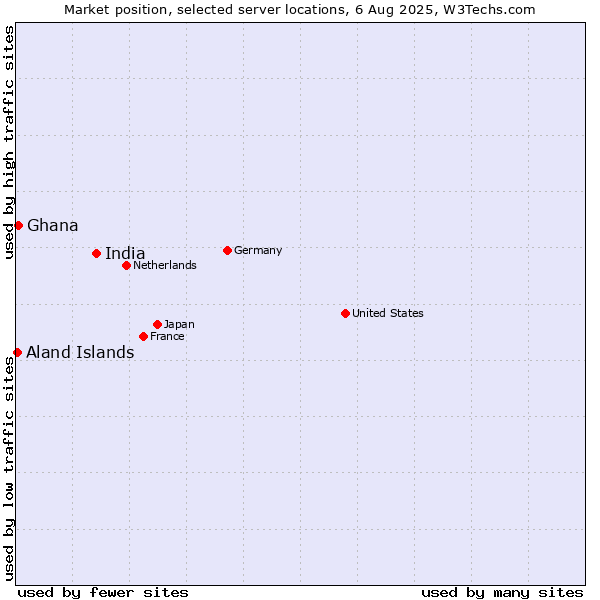 Market position of India vs. Ghana vs. Aland Islands