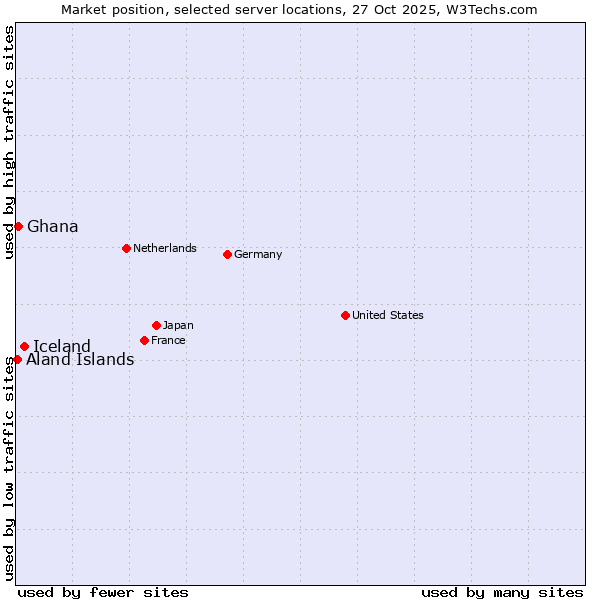 Market position of Iceland vs. Ghana vs. Aland Islands