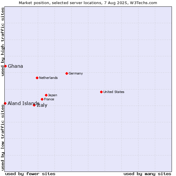 Market position of Italy vs. Ghana vs. Aland Islands
