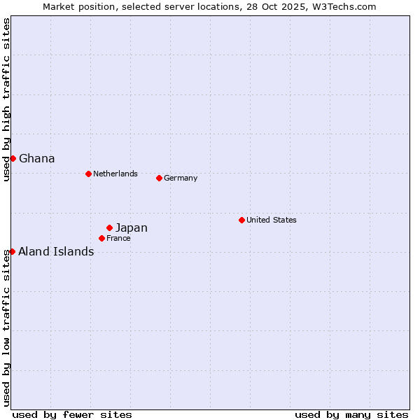 Market position of Japan vs. Ghana vs. Aland Islands