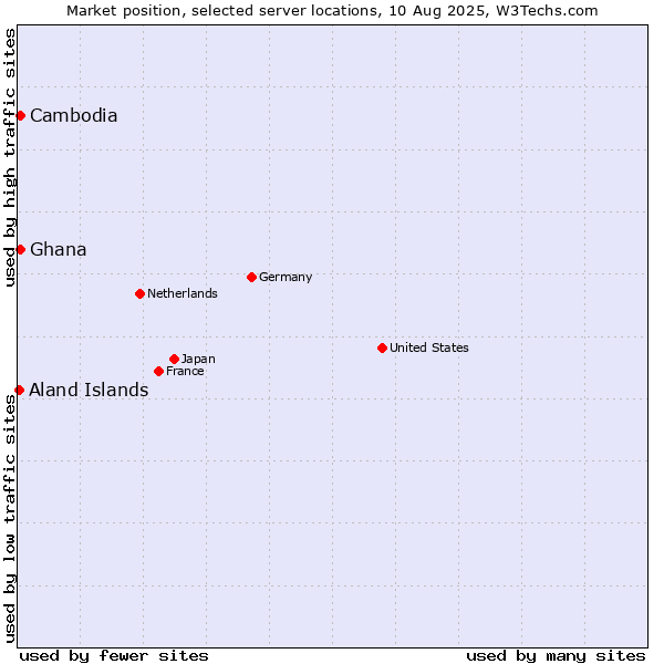 Market position of Cambodia vs. Ghana vs. Aland Islands