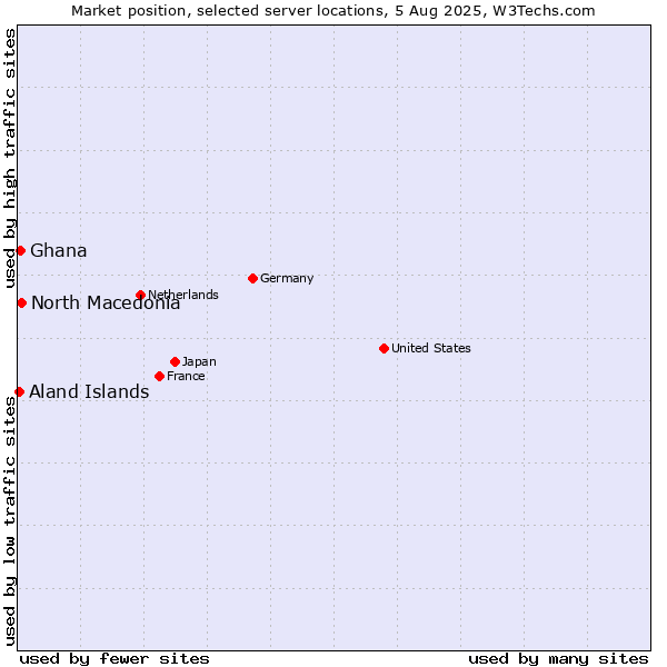 Market position of North Macedonia vs. Ghana vs. Aland Islands