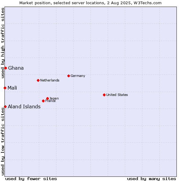 Market position of Ghana vs. Aland Islands vs. Mali