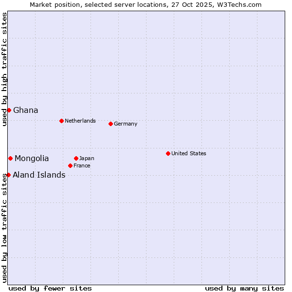 Market position of Mongolia vs. Ghana vs. Aland Islands