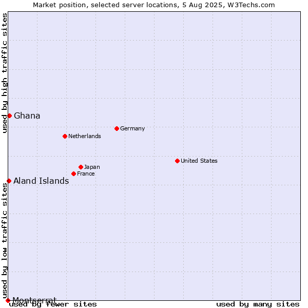 Market position of Ghana vs. Aland Islands vs. Montserrat