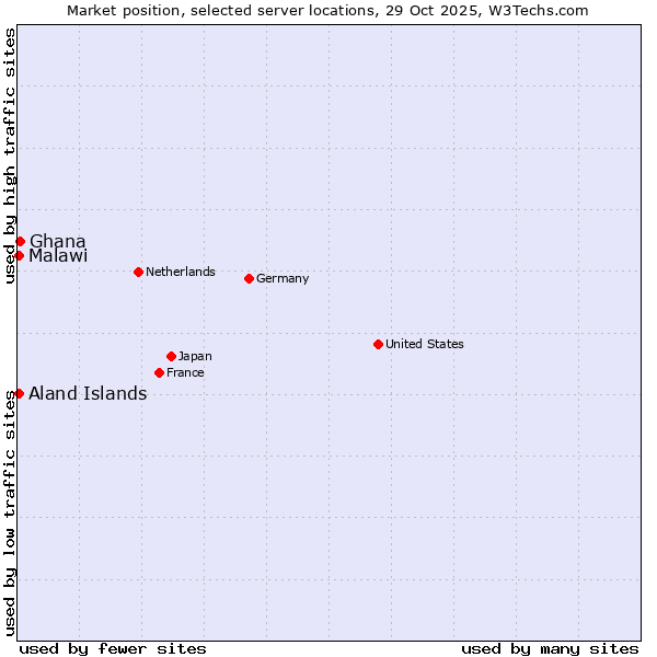 Market position of Ghana vs. Aland Islands vs. Malawi