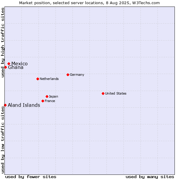 Market position of Mexico vs. Ghana vs. Aland Islands