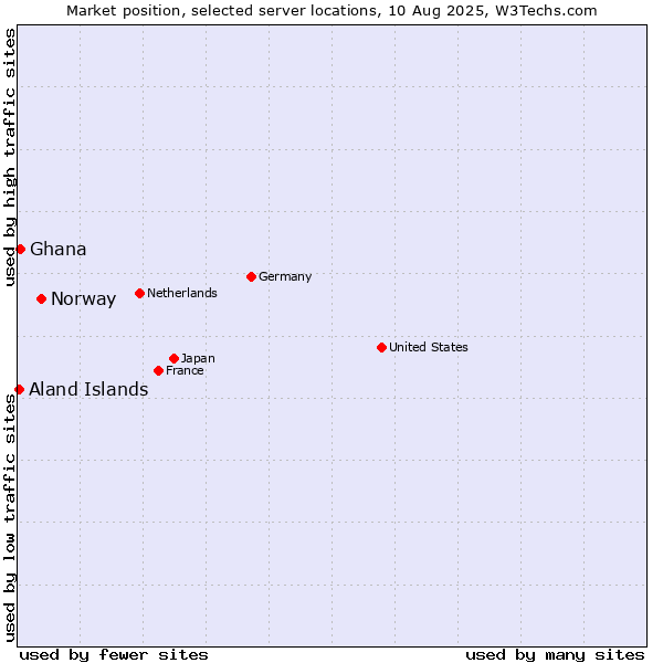 Market position of Norway vs. Ghana vs. Aland Islands