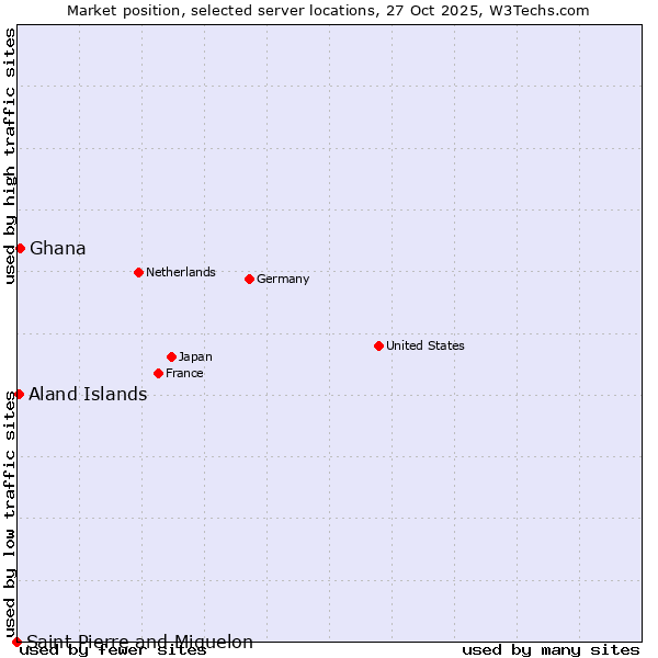 Market position of Ghana vs. Aland Islands vs. Saint Pierre and Miquelon