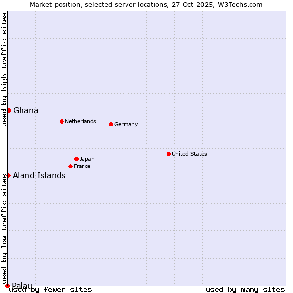 Market position of Ghana vs. Aland Islands vs. Palau