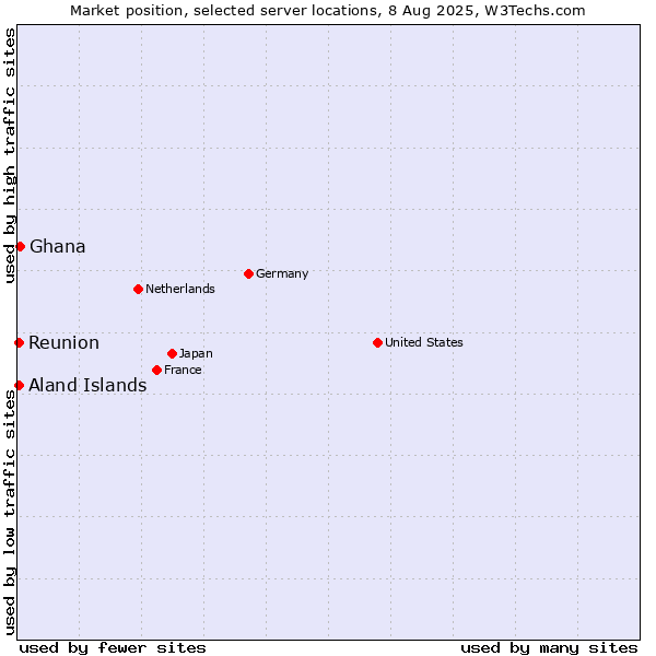 Market position of Ghana vs. Reunion vs. Aland Islands