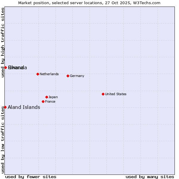 Market position of Rwanda vs. Ghana vs. Aland Islands