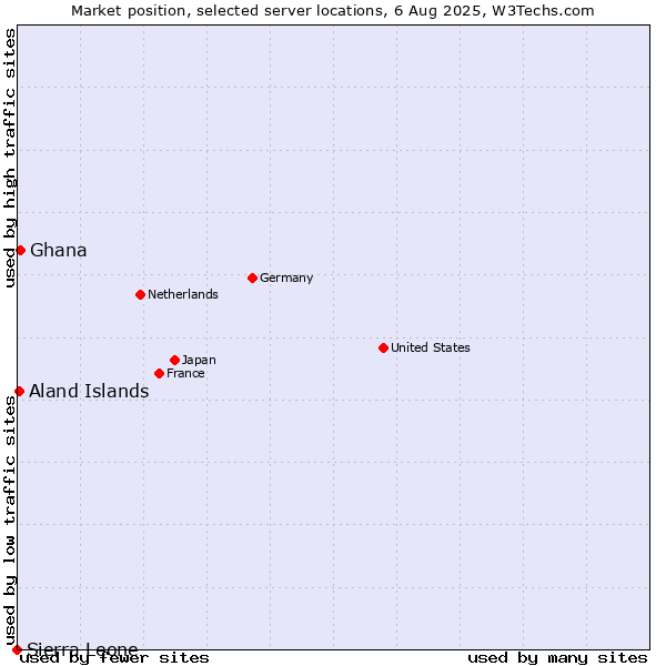 Market position of Ghana vs. Aland Islands vs. Sierra Leone