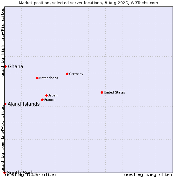 Market position of Ghana vs. Aland Islands vs. South Sudan
