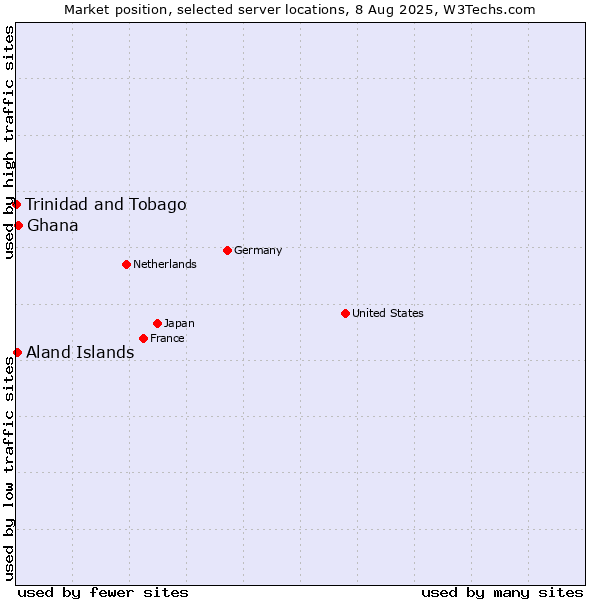 Market position of Ghana vs. Aland Islands vs. Trinidad and Tobago
