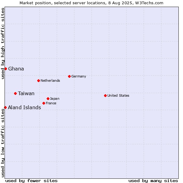 Market position of Taiwan vs. Ghana vs. Aland Islands