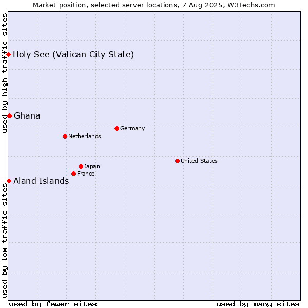 Market position of Ghana vs. Aland Islands vs. Holy See (Vatican City State)