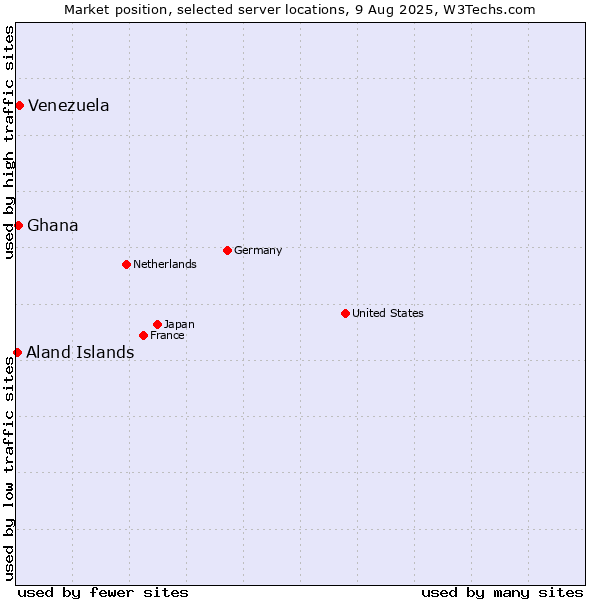 Market position of Venezuela vs. Ghana vs. Aland Islands