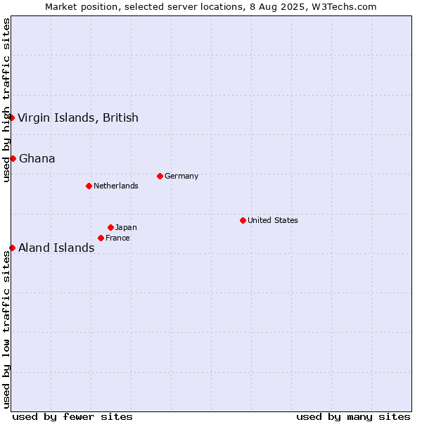 Market position of Ghana vs. Aland Islands vs. Virgin Islands, British