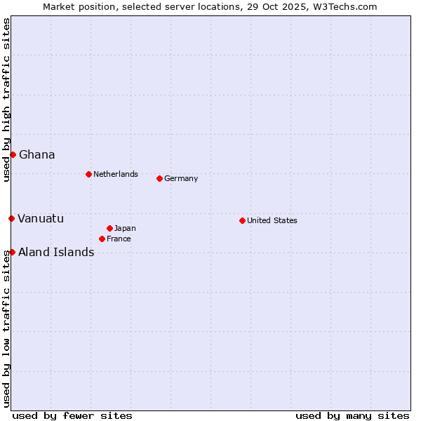 Market position of Ghana vs. Aland Islands vs. Vanuatu