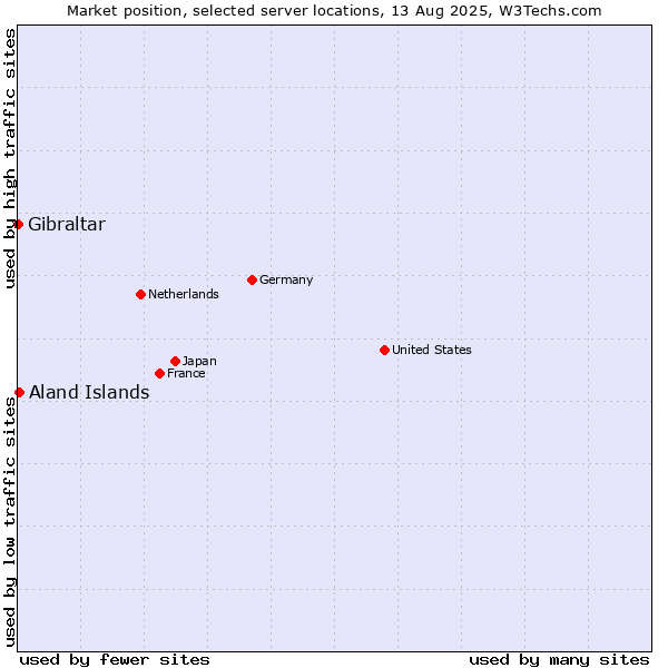 Market position of Aland Islands vs. Gibraltar