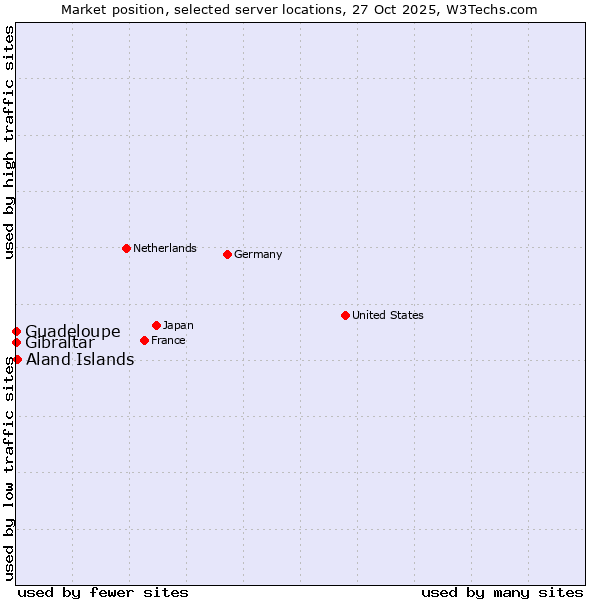 Market position of Aland Islands vs. Gibraltar vs. Guadeloupe