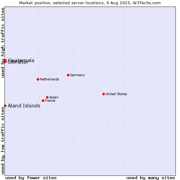 Market position of Guatemala vs. Aland Islands vs. Gibraltar
