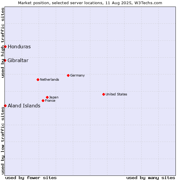 Market position of Honduras vs. Aland Islands vs. Gibraltar