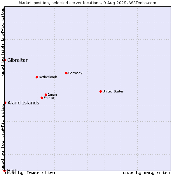 Market position of Aland Islands vs. Gibraltar vs. Haiti
