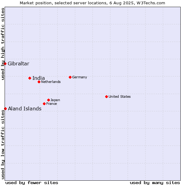 Market position of India vs. Aland Islands vs. Gibraltar