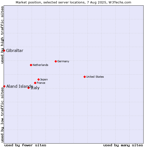 Market position of Italy vs. Aland Islands vs. Gibraltar