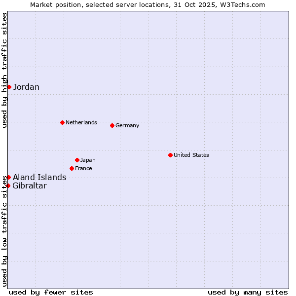 Market position of Jordan vs. Aland Islands vs. Gibraltar