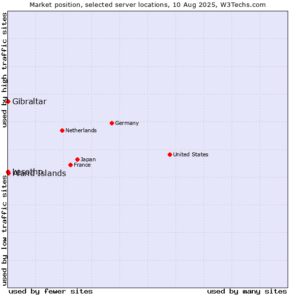 Market position of Aland Islands vs. Lesotho vs. Gibraltar