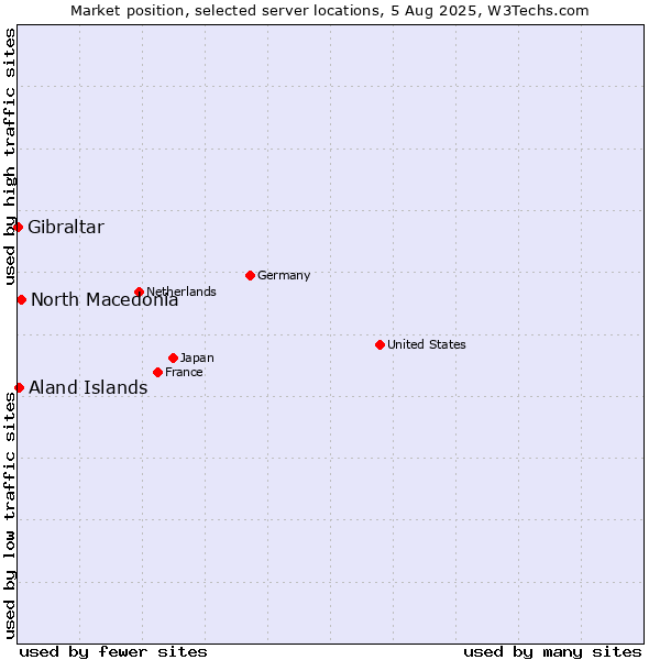 Market position of North Macedonia vs. Aland Islands vs. Gibraltar