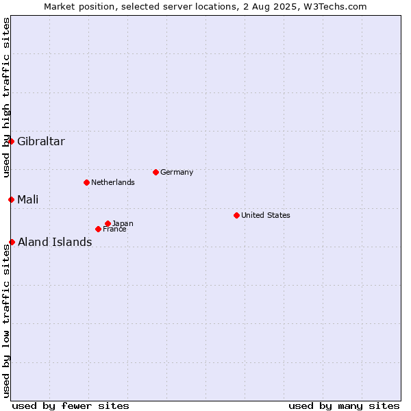 Market position of Aland Islands vs. Mali vs. Gibraltar