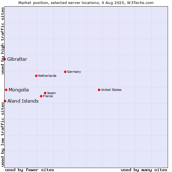 Market position of Mongolia vs. Aland Islands vs. Gibraltar