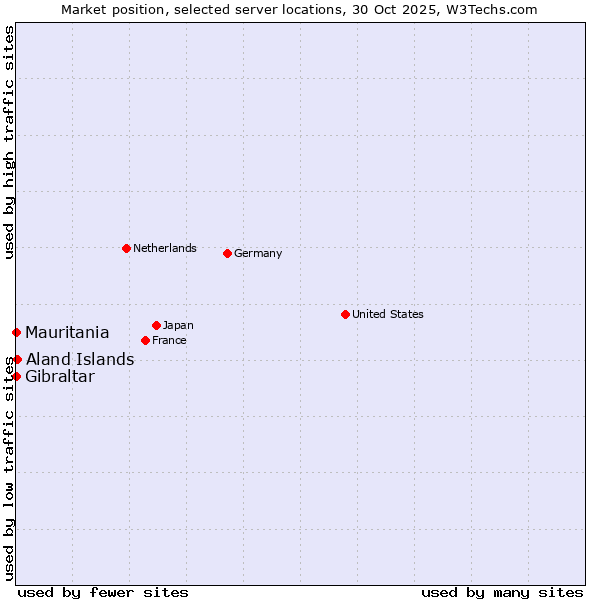 Market position of Aland Islands vs. Mauritania vs. Gibraltar