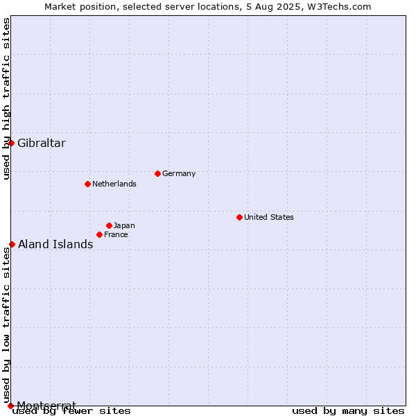 Market position of Aland Islands vs. Gibraltar vs. Montserrat