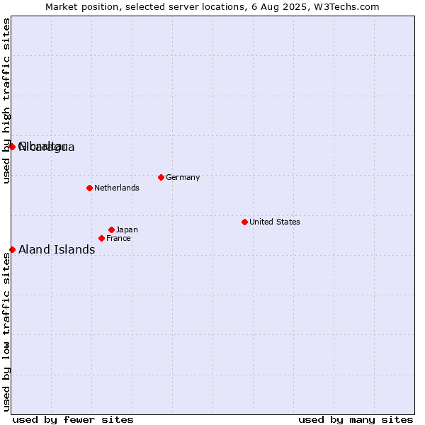Market position of Aland Islands vs. Nicaragua vs. Gibraltar