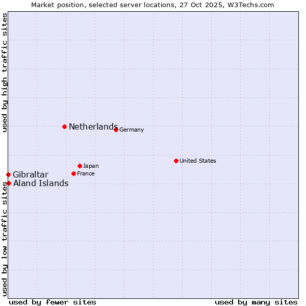 Market position of Netherlands and territories vs. Aland Islands vs. Gibraltar