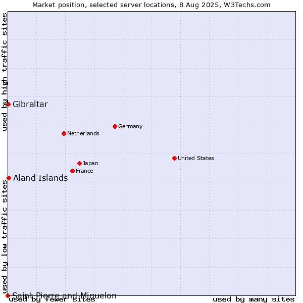 Market position of Aland Islands vs. Gibraltar vs. Saint Pierre and Miquelon