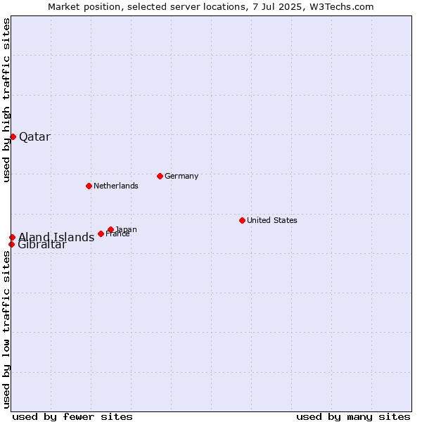 Market position of Qatar vs. Aland Islands vs. Gibraltar