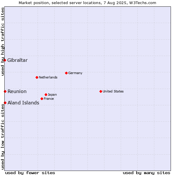 Market position of Reunion vs. Aland Islands vs. Gibraltar